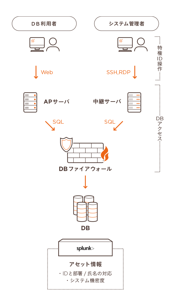 不正アクセスチェック用 統合ログ解析（Splunk）