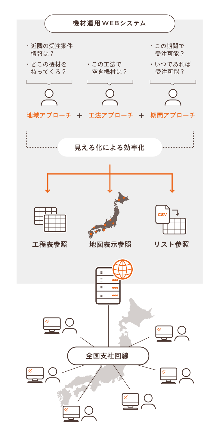 機材運用システムの開発