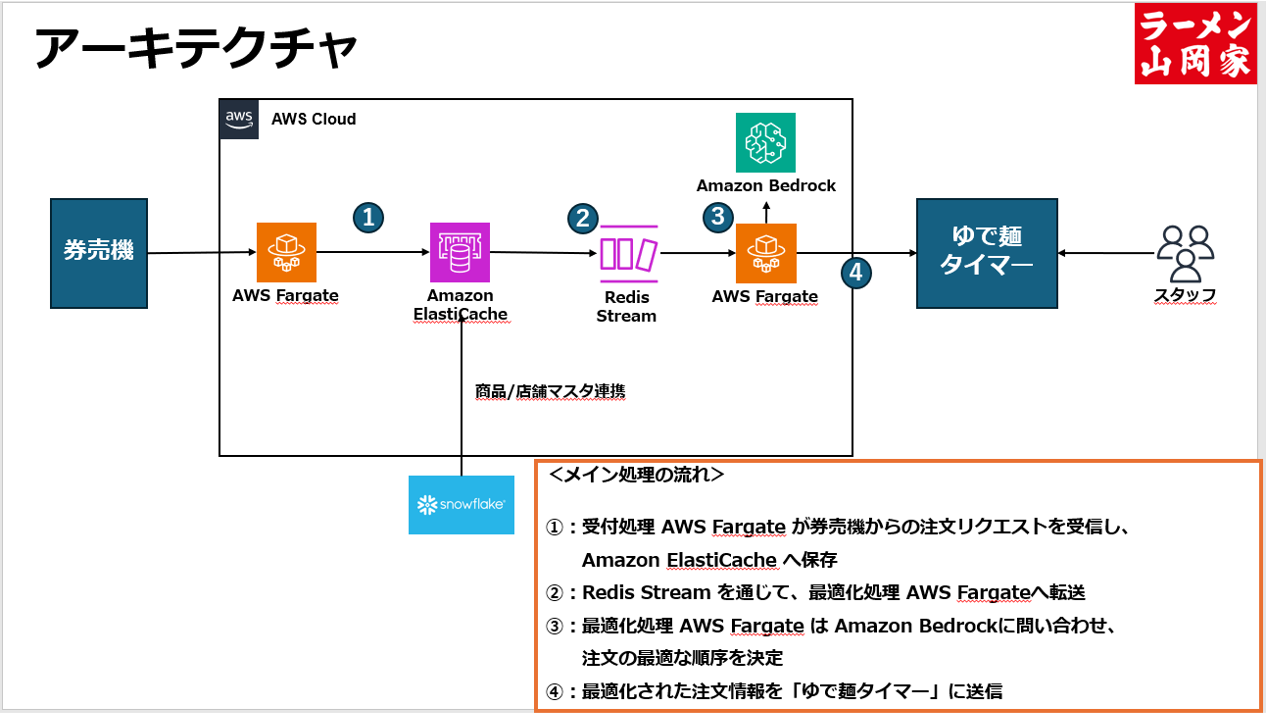 AWS Summit Japan 2025で話題！ラーメン山岡家「ゆで麺タイマー」