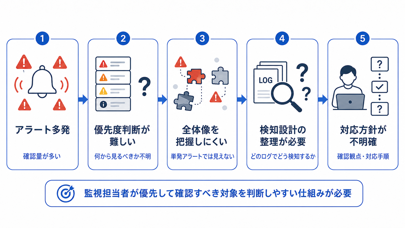 課題・お客様からの要望